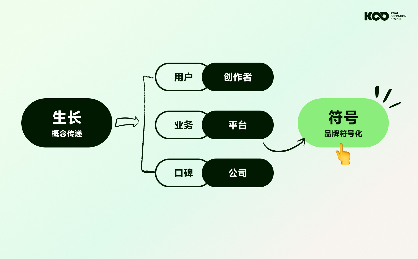 大厂如何做好品牌设计?来看快手的完整设计流程!